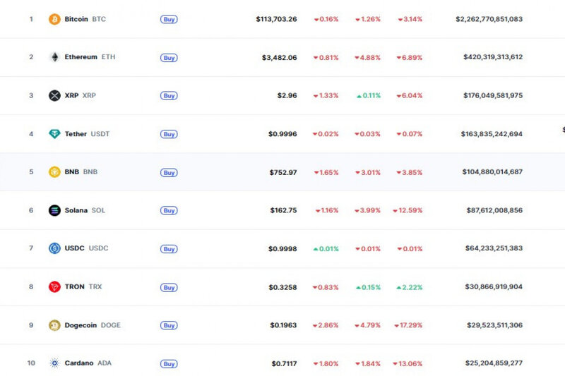 Kriptovalyuta bazarında eniş - Bitcoin və Ethereum ucuzlaşıb