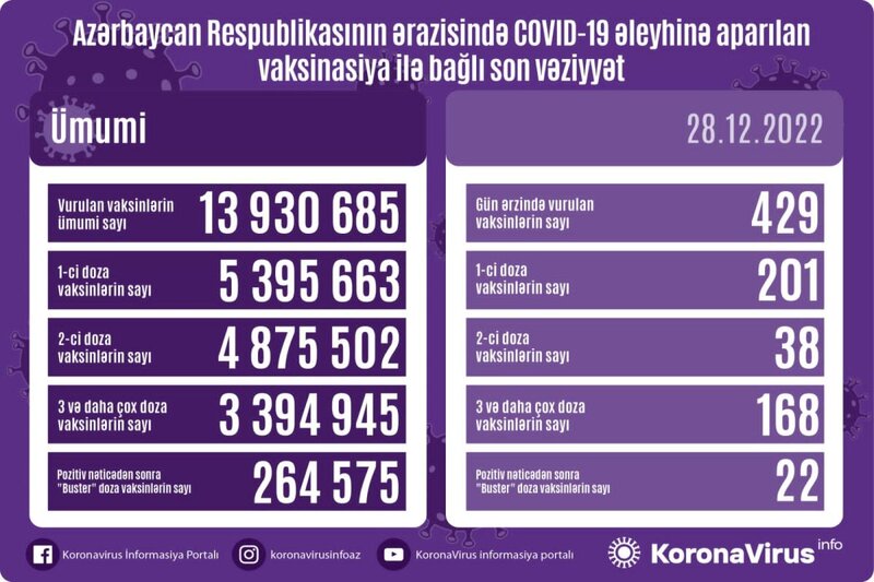 Ölkədə vaksinasiya ilə bağlı ən SON STATİSTİKA