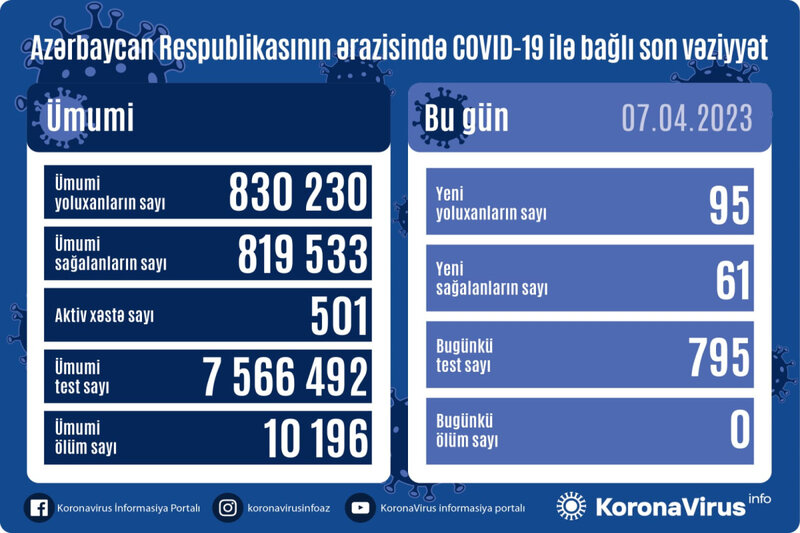 Son sutkada 95 nəfər koronavirusa yoluxdu - FOTO