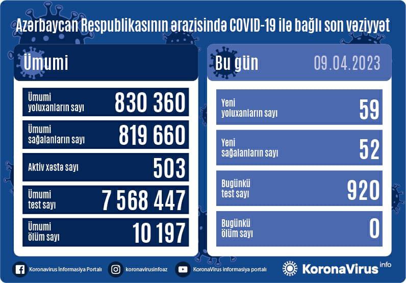 Son sutkada 59 nəfər koronavirusa YOLUXDU - FOTO