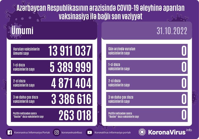 Azərbaycanda vaksinasiya ilə bağlı son vəziyyət