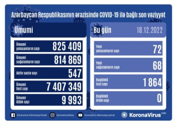 Azərbaycanda son sutkada 72 nəfər koronavirusa YOLUXDU