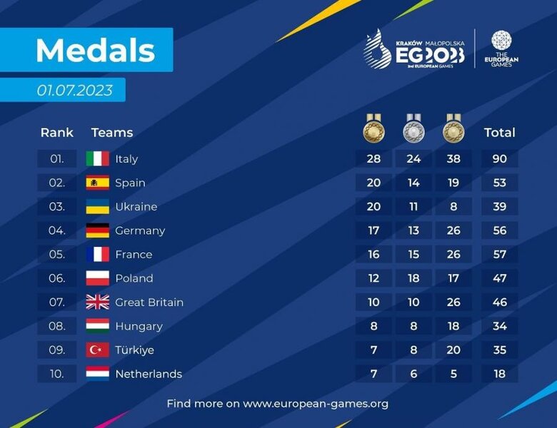 Azərbaycan medal sıralamasında neçəncidir?