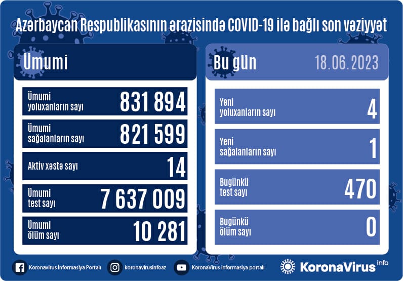 Son sutkada 4 nəfər koronavirusa yoluxdu - FOTO