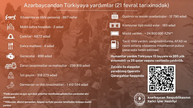 Azərbaycan Türkiyəyə nə qədər maddi yardım edib? - Məbləğ açıqlandı